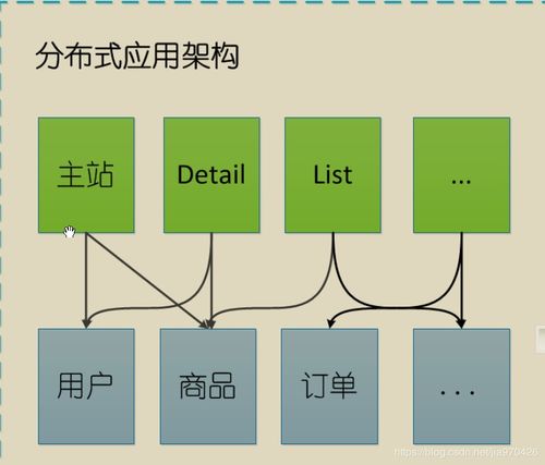 1.大型分布式網站演變及soa的通信協議和遠程調用